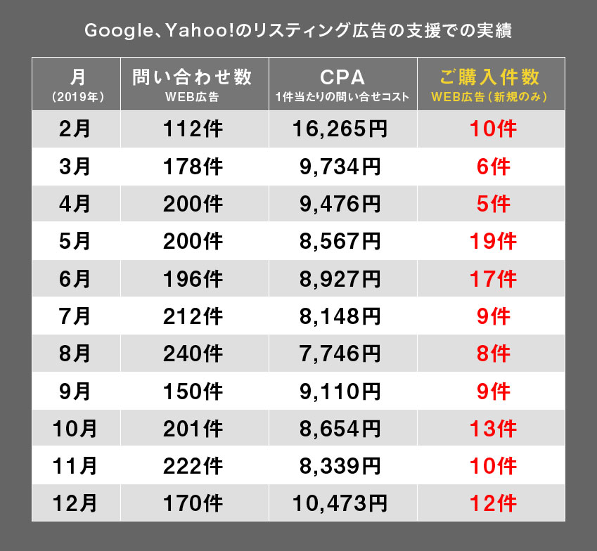 Google、Yahoo!のリスティング広告の支援での実績