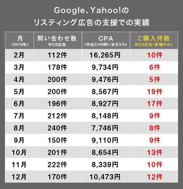 Google、Yahoo!のリスティング広告の支援での実績